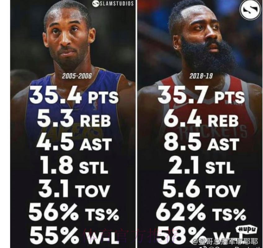 巅峰科比和巅峰哈登谁更强?美媒对比13项数据,差距一目了然 巅峰科比和巅峰哈登谁更强?美媒对比13项数据,差距一目了然